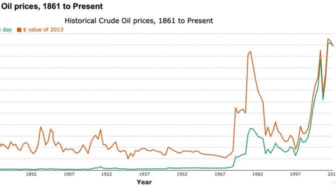  Figur: Hentet fra: Historical Crude Oil prices, 1861 to Present